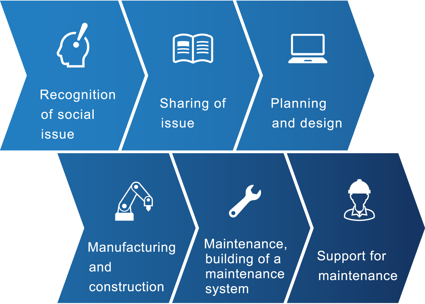 Recognition of social issue,Sharing of issue,Planning and design,Manufacturing and construction,Maintenance, building of a maintenance system,Support for maintenance