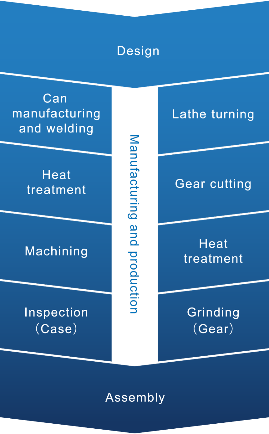 Design / Manufacturing and production / Assembly,Lathe turning / Gear cutting / Heat treatment / Grinding(Gear),Can manufacturing and welding / Heat treatment / Machining / Inspection(Case)