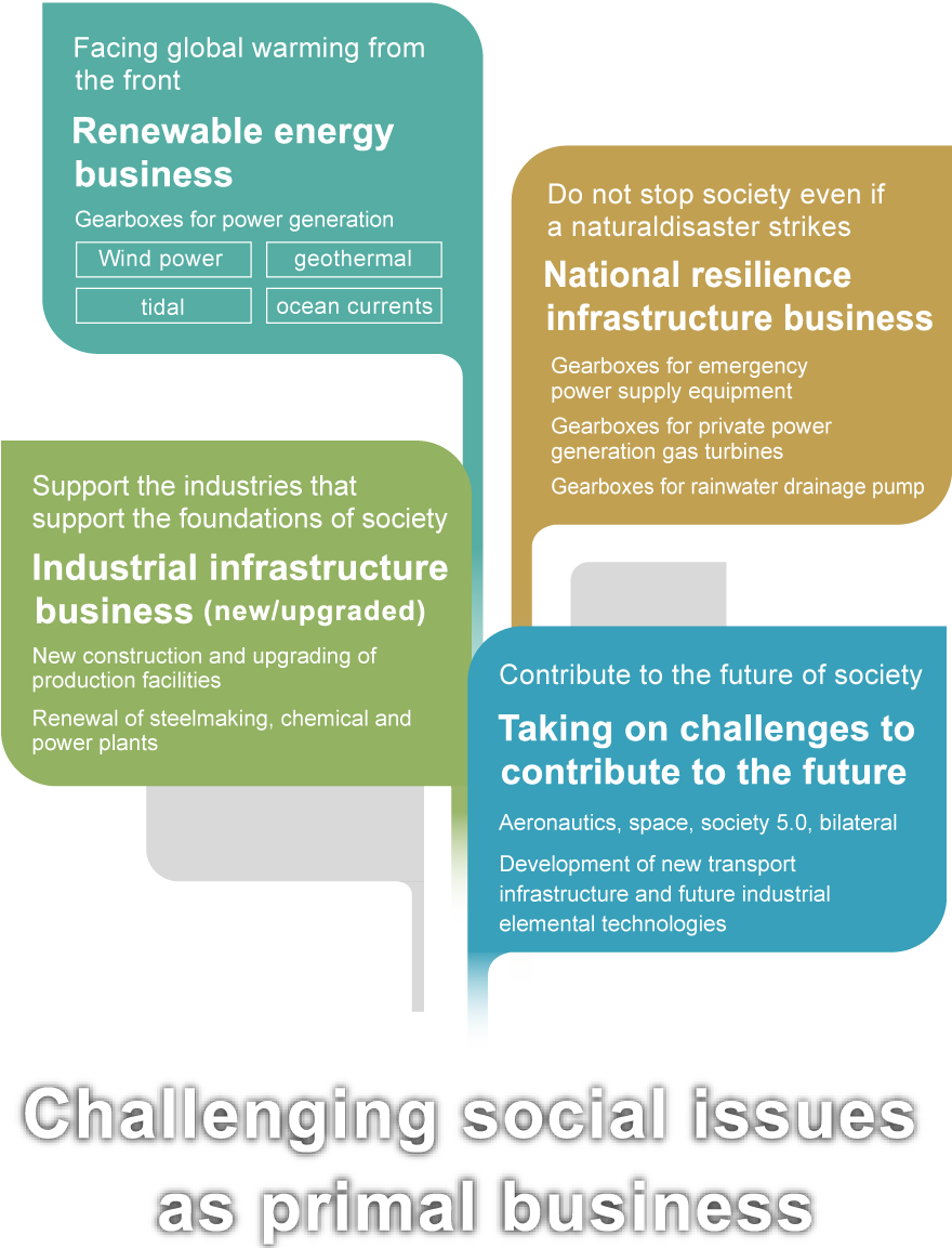 Facing global warming from the front,Renewable energy business,Gearboxes for power generation,Wind power, geothermal, tidal, ocean currents,Do not stop society even if a natural disaster strikes,National resilience infrastructure business,Gearboxes for emergency power supply equipment,Gearboxes for private power generation gas turbines,Gearboxes for rainwater drainage pump,Support the industries that support the foundations of society,Industrial infrastructure business (new/upgraded),New construction and upgrading of production facilities,Renewal of steelmaking, chemical and power plants,Contribute to the future of society,Taking on challenges to contribute to the future,Aeronautics, space, society 5.0, bilateral,Development of new transport infrastructure and future industrial elemental technologies,Challenging social issues as primal business