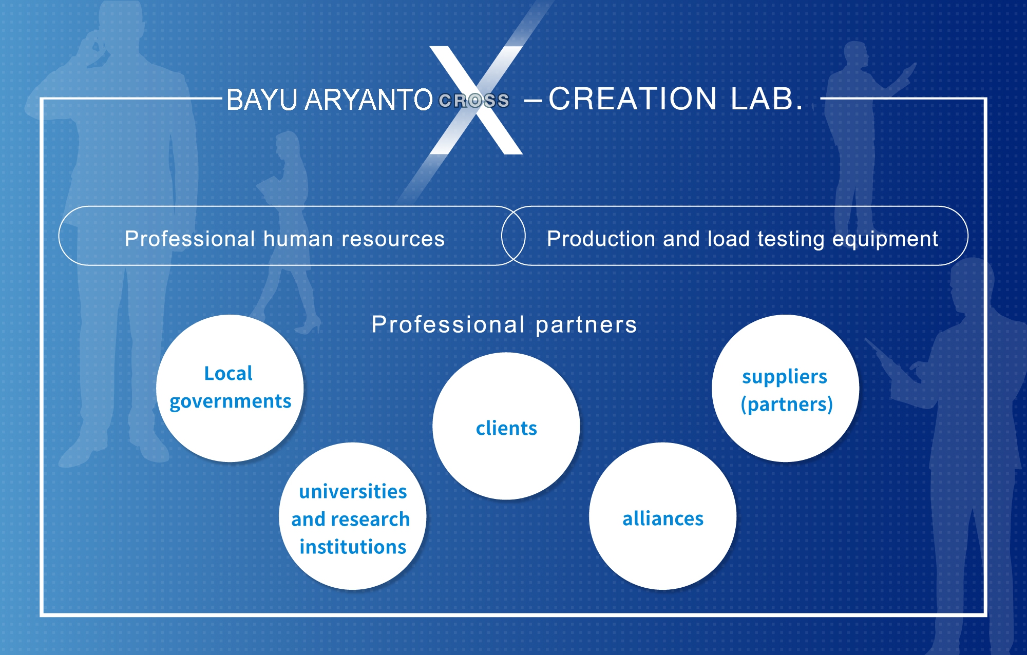 Bayu Aryanto X-CREATION LAB.,Professional human resources,Production and load testing equipment,Professional partners,Local governments, universities and research institutions,clients, alliances, suppliers (partners)