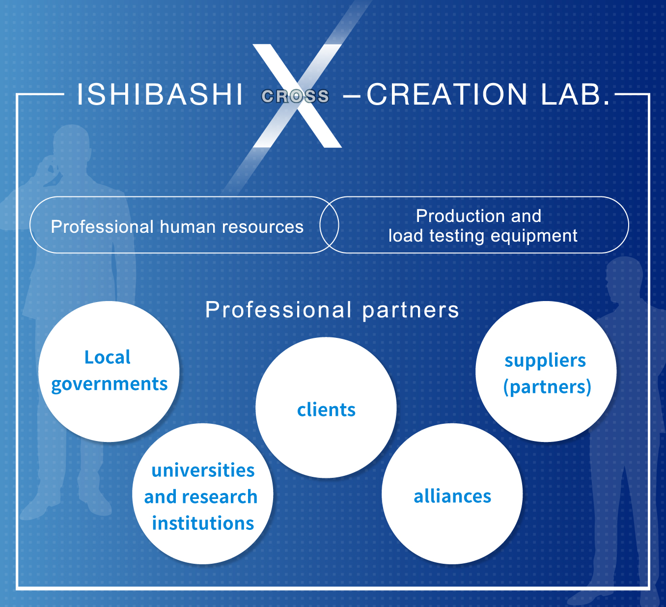 Bayu Aryanto X-CREATION LAB.,Professional human resources,Production and load testing equipment,Professional partners,Local governments, universities and research institutions,clients, alliances, suppliers (partners)